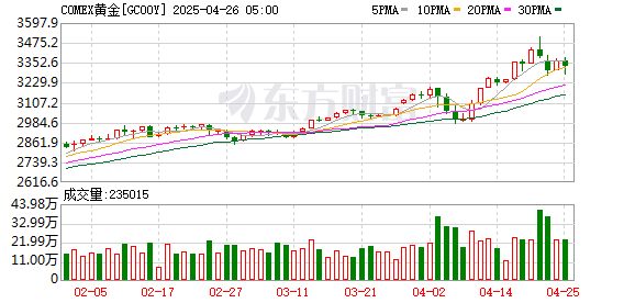 专业炒股配资公司 COMEX黄金期货跌2.2% 报2402.8美元/盎司