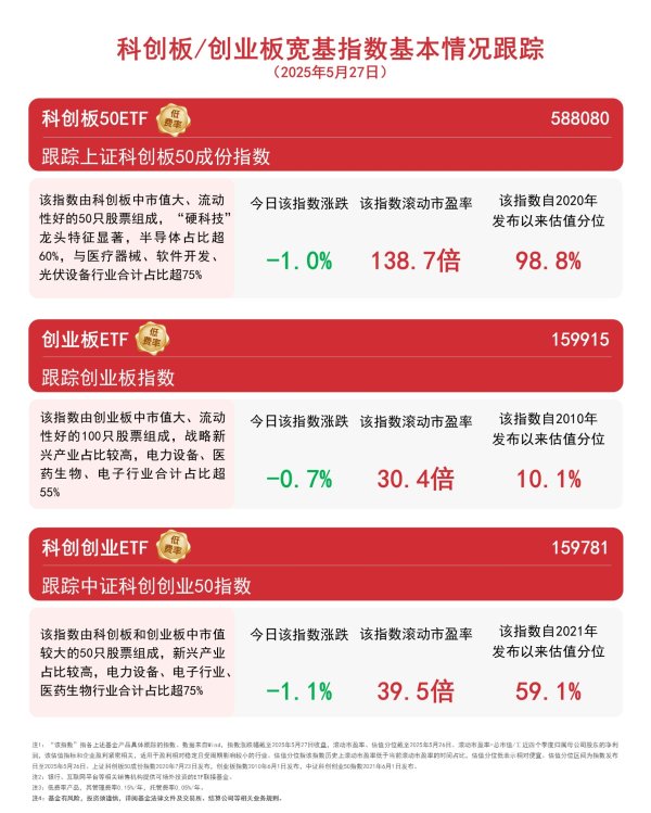 如何配资 双创板块今日整体承压，关注科创板50ETF（588080）、创业板ETF（159915）等产品投资机会