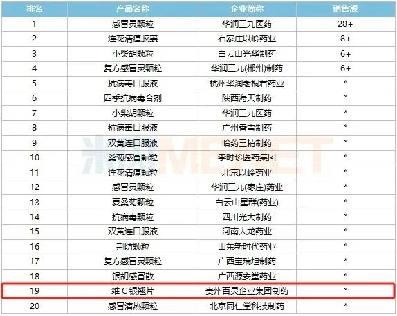 股票配资吧 贵州百灵维C银翘片新进“2024年中国零售药店终端感冒中成药品牌TOP20”